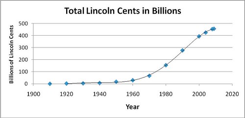 Total Lincoln Cents in Billions