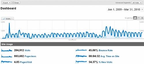 Google Analytics for Connect, June 2009 - March 2010