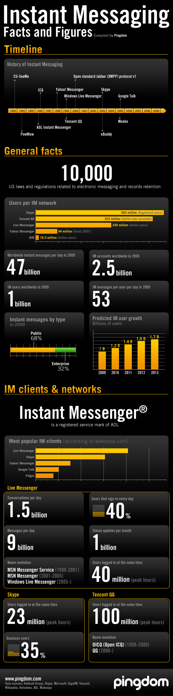 Instant Messaging infographic