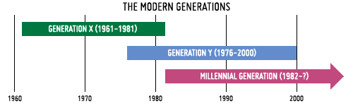 the modern generations