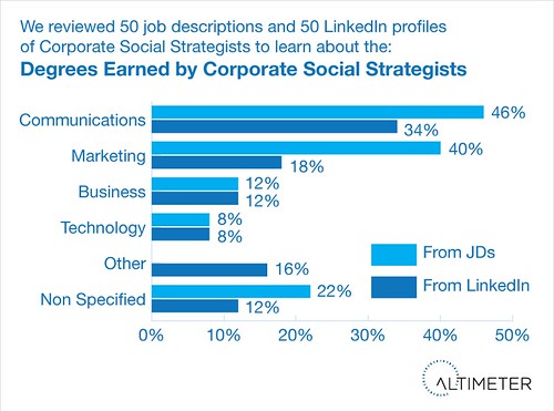 Focus of Education Degree of Corporate Social Strategists