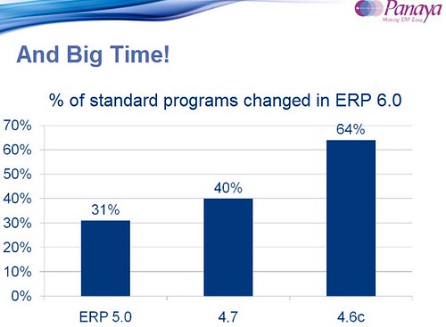 SAP ECC 6.0 programes afectats en canvis versions
