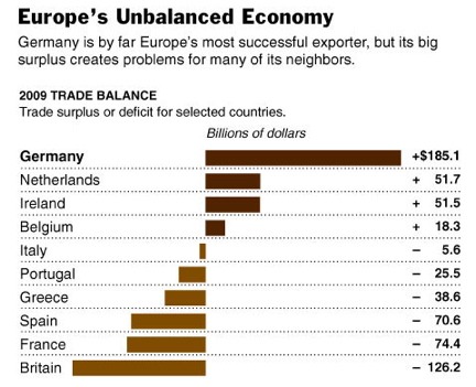 Unbalanced Europe