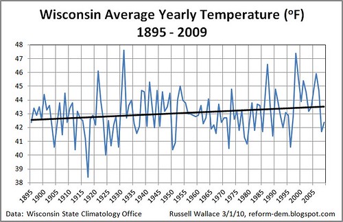 WI_Average_Yearly_Temperature_1895-2009