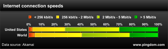Bandwidth distribution