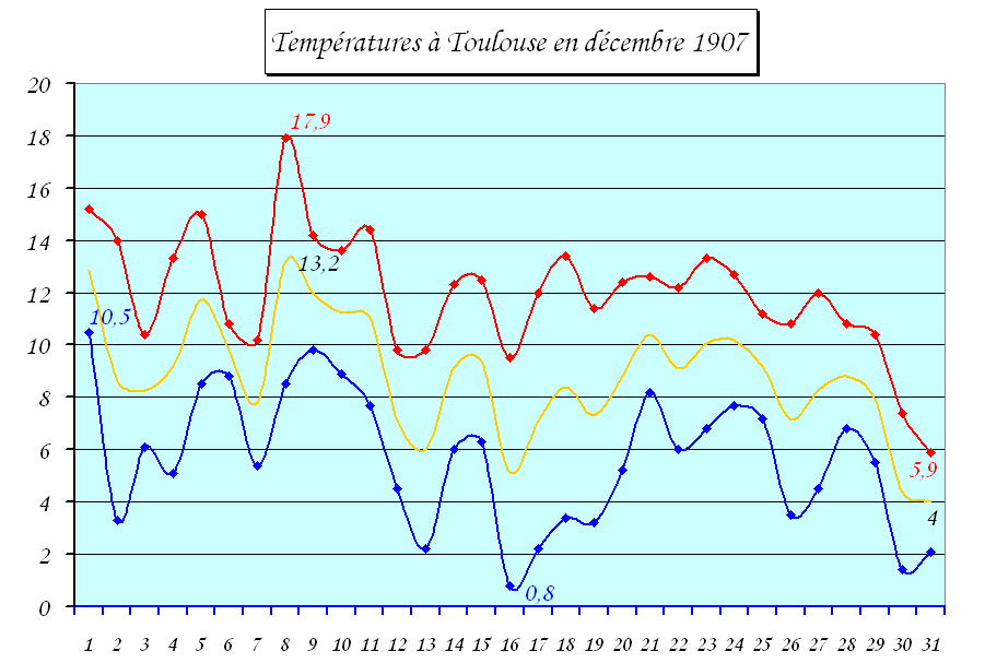 températures à Toulouse en décembre 1907