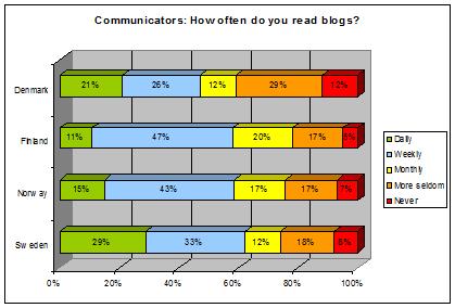 communicators-blogs-chart
