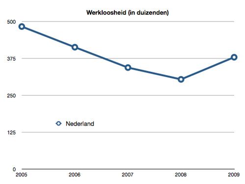 Werkloosheid Nederland