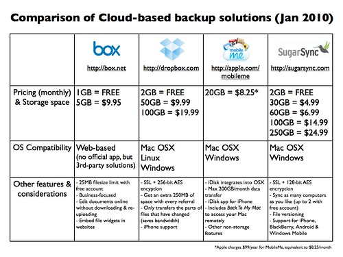 Comparison of cloud-based backup solutions (Jan 2010)