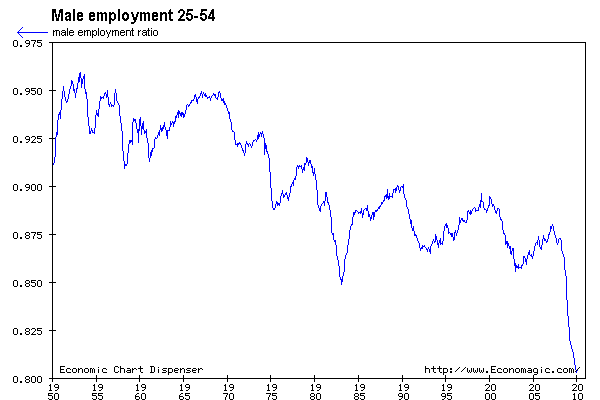 US male employment 25-54