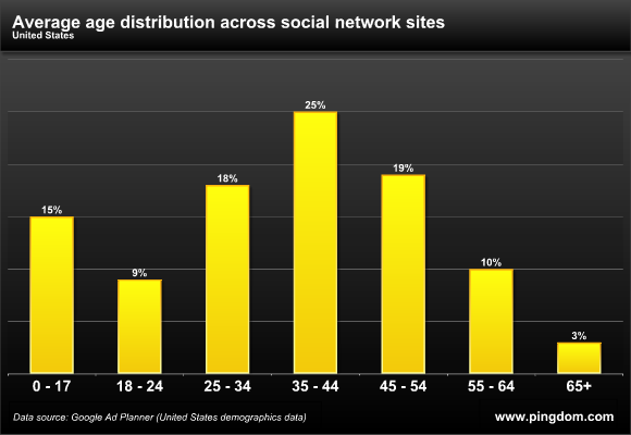 Average social network age distribution