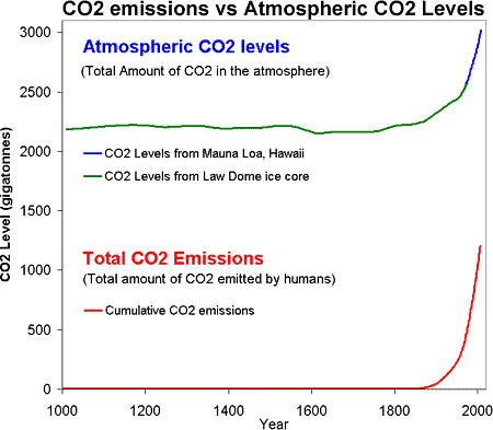 CO2-Emissions-vs-Levels