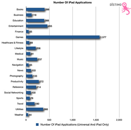Number of iPad Applications chart