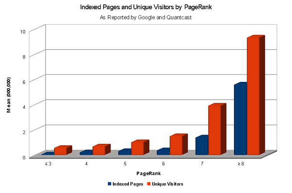 Indexed Pages and Unique Visitors by PageRank