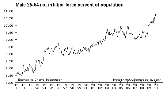 Male 25-54 not in labor force