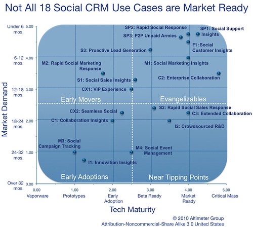 Social CRM Use Case Maturity:  Not all of the 18 use cases are market ready