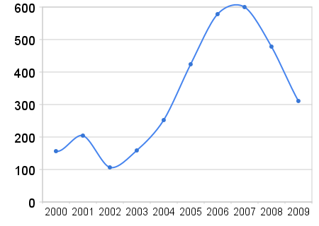 Blogginlägg 2000-2009