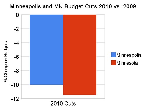 Minneapolis and MN Budget Cuts 2010 vs 2009