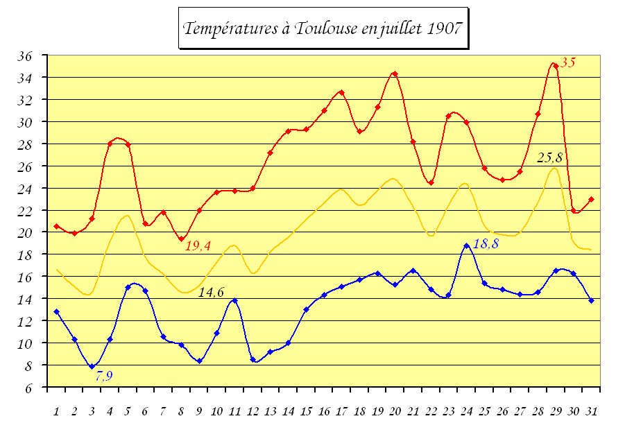 températures à Toulouse en juillet 1907