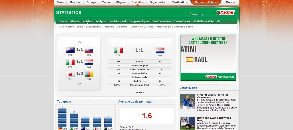 FIFA statistics: Italia-Paraguay