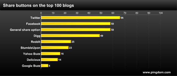 Share button statistics for the top 100 blogs