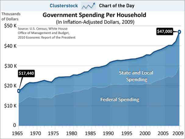 government-spending-per-household--1965-2009