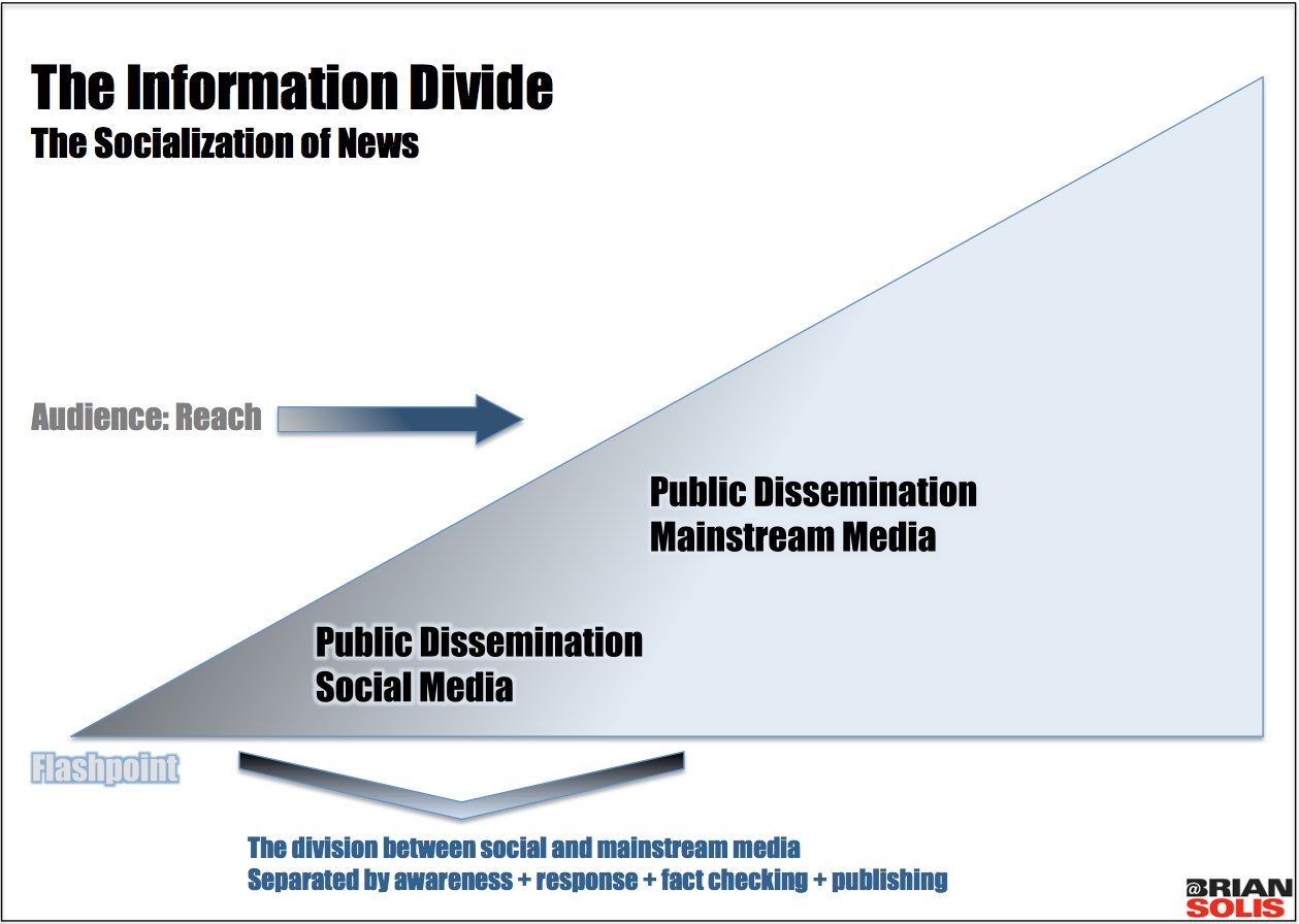 The Information Divide: The chasm between social and traditional