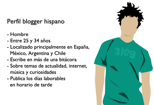 Perfil blogger hispano 2010