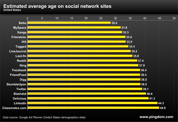 Estimated average age on social network sites