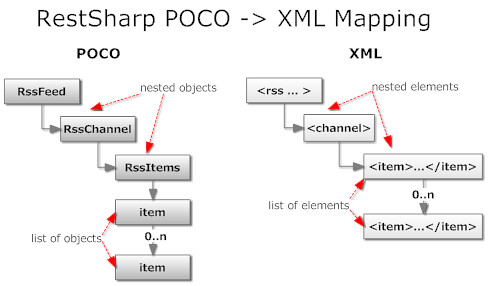 del.icio.us restsharp POCO class to XML document mapping