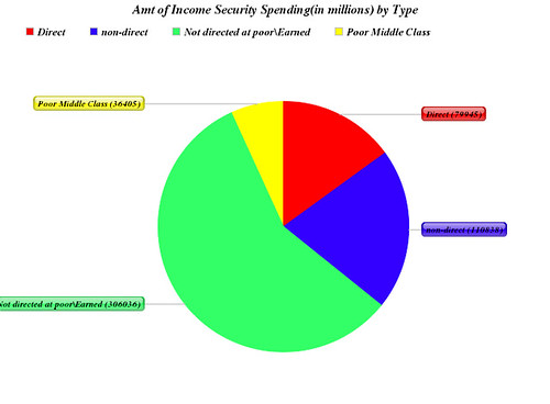 Amount of Income Security Spending(in millions) by Type