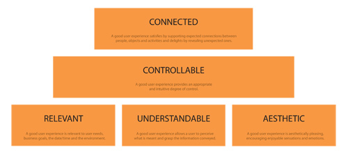 the essential characteristics of UX