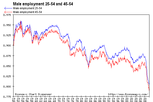 Male employment 25-54 and 45-54