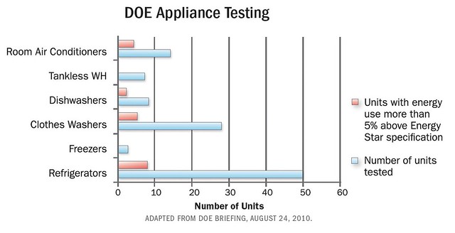 DOE Appliance Testing
