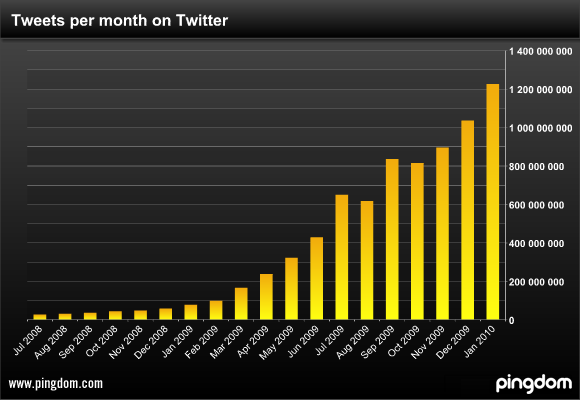 Tweets per month on Twitter
