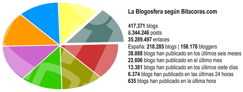 Gráfico del informe sobre la blogosfera hispana 2010