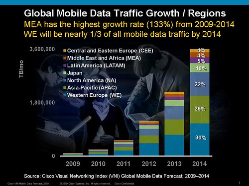 Cisco Visual Networking Index Mobile Data Traffic Growth by Region
