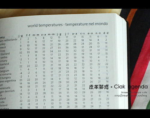 world temperatures