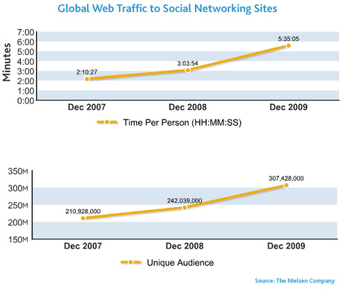 Global web traffic to Social Media Sites according to The Nielsen Company