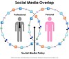 Social Media Overlap