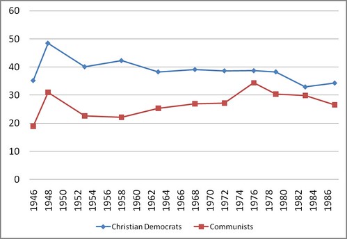 Communists in Italy v. Christian Democrats