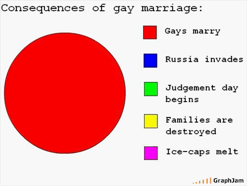 Consequências do casamento gay