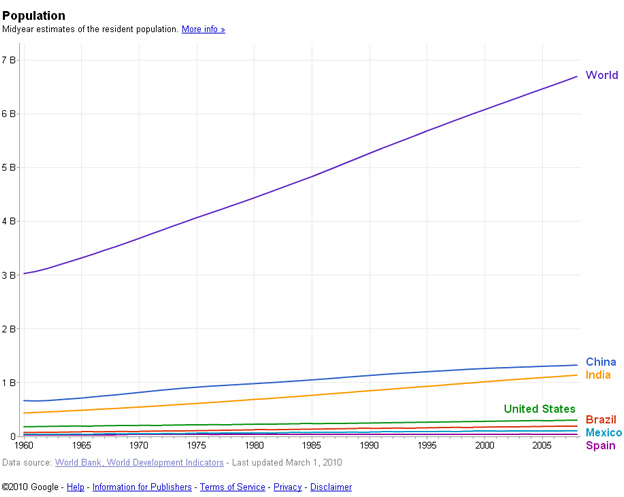 Global World Population quantity