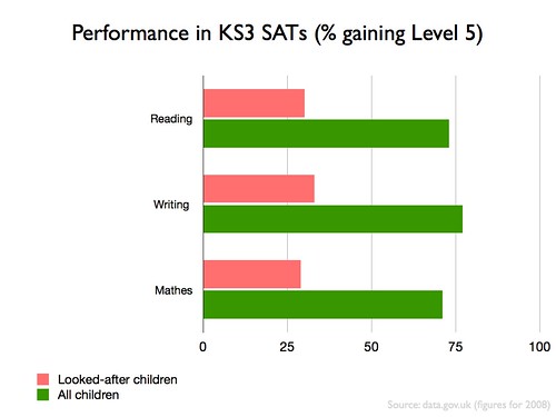Performance of children in England in KS3 SATs