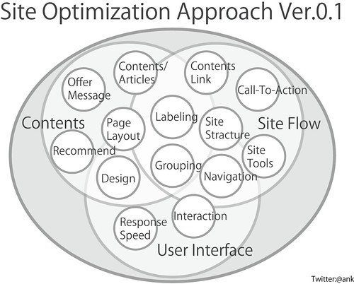 Site Optimization Approach Ver.0.1