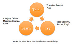 Think, Try, Learn Graphic