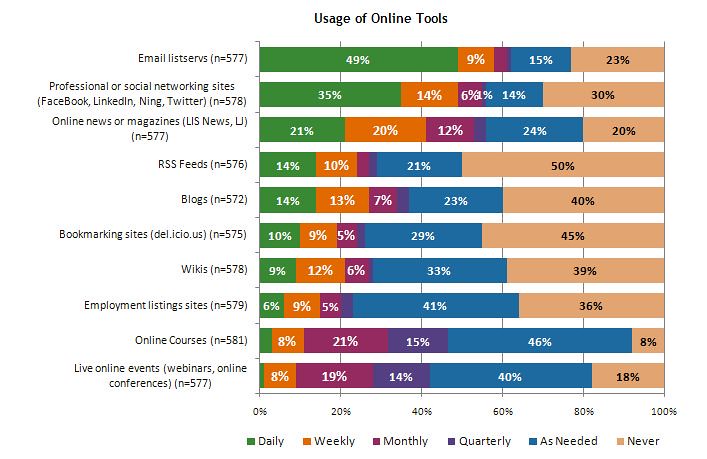 2010 survey Usage of Online Tools