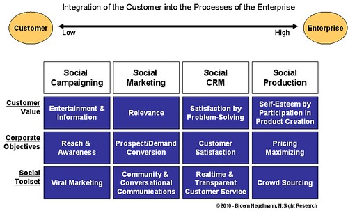Integration des Social Customer in die marktgerichteten Aktivitäten