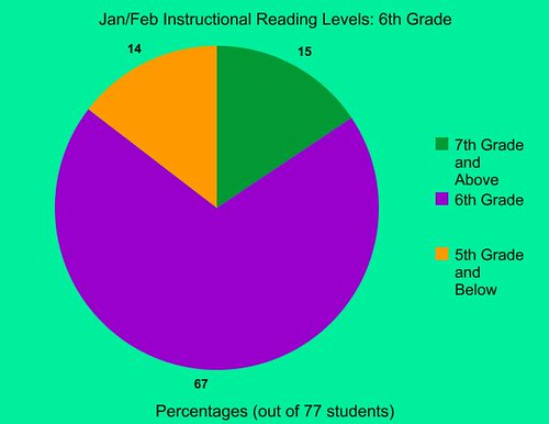 Reading Assessment Levels 2011