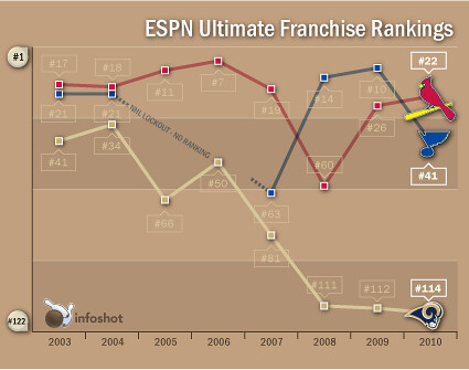 Infoshot: St Louis franchises, and the 8-year decline in the Rams' 'Ultimate Ranking' 